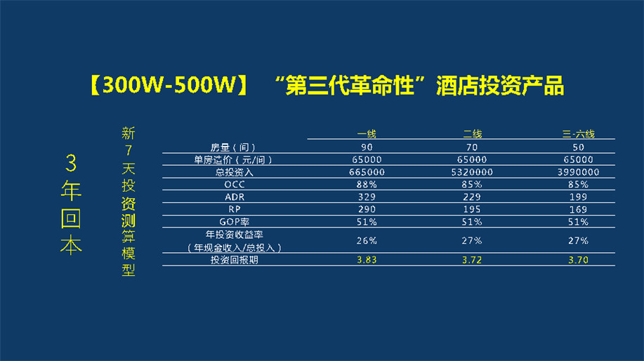 七天酒店3.0版本投资回报分析表